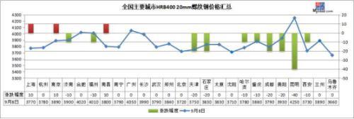 期鋼連跌3天 鋼價(jià)“金九”旺季結(jié)束了？